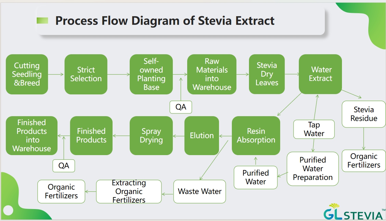 Process Flow Diagram of Stevia Extract.png