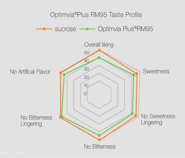 Stevia taste profile.png